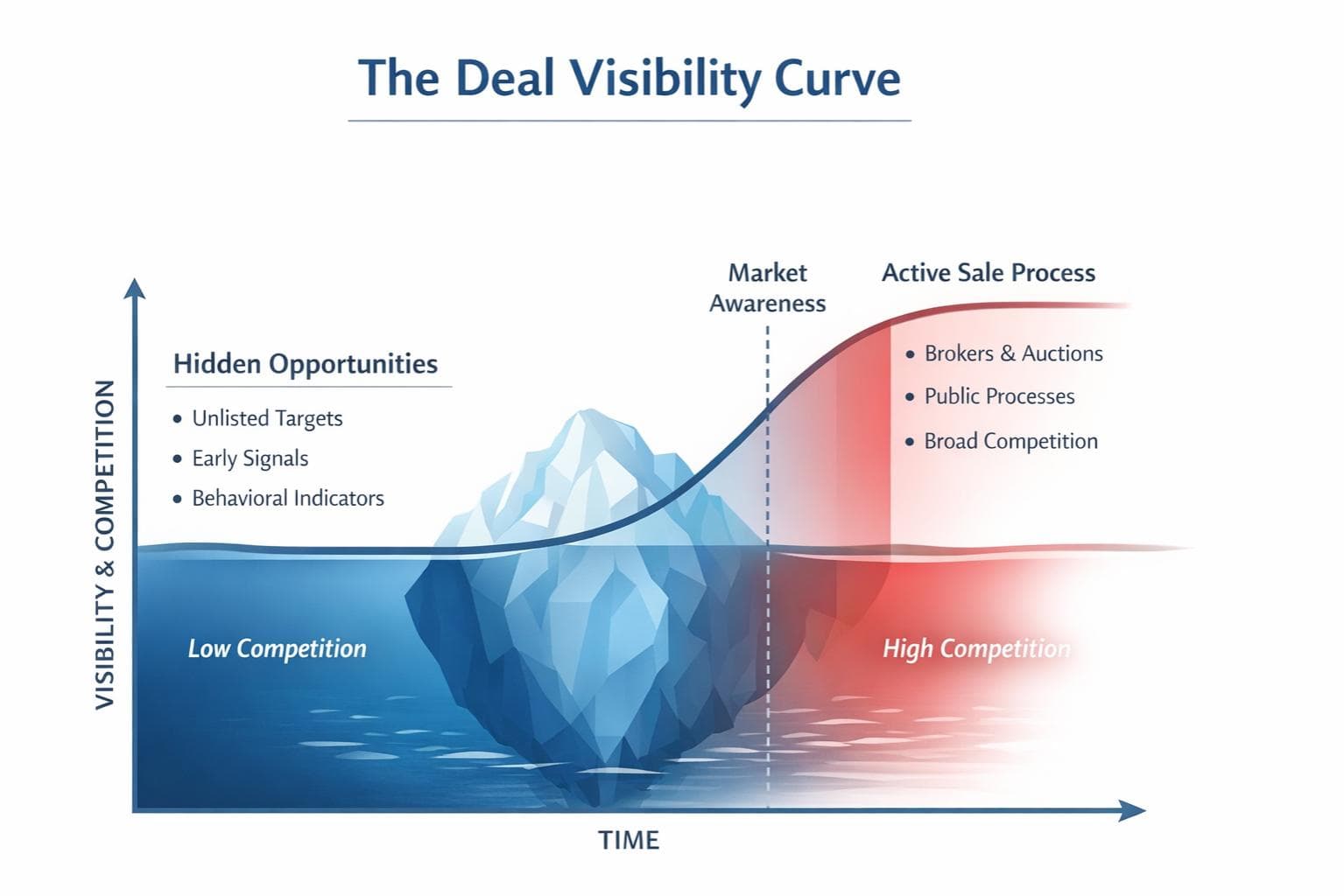 Deal Visibility Curve